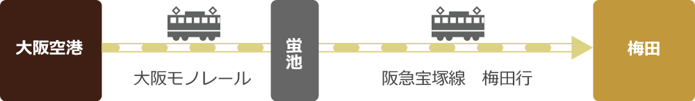 大阪空港　大阪モノレール　蛍池　阪急宝塚線　梅田行　梅田